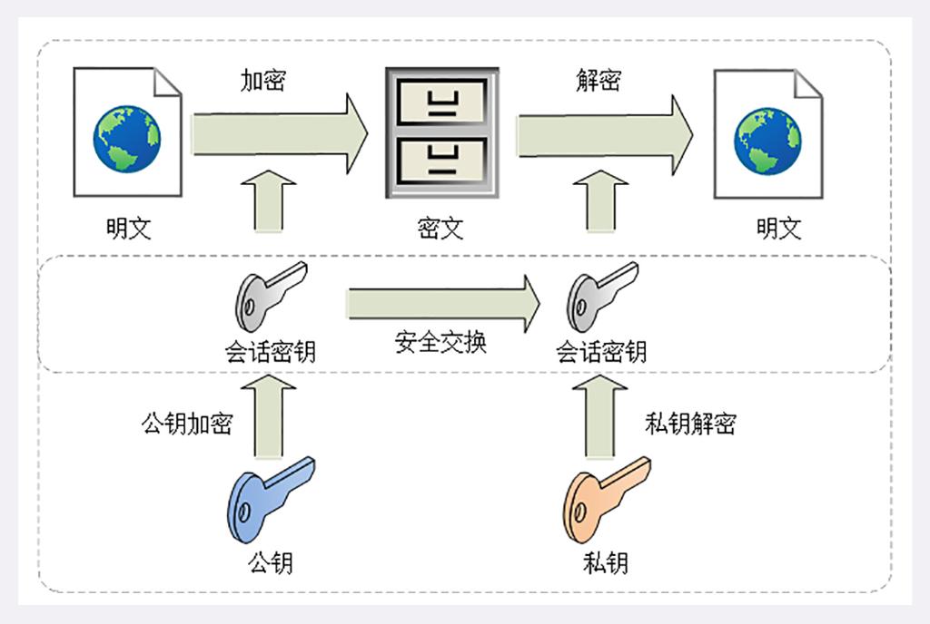 SSL证书加密方式