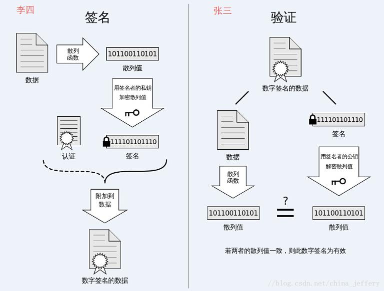 SSL证书加密方式