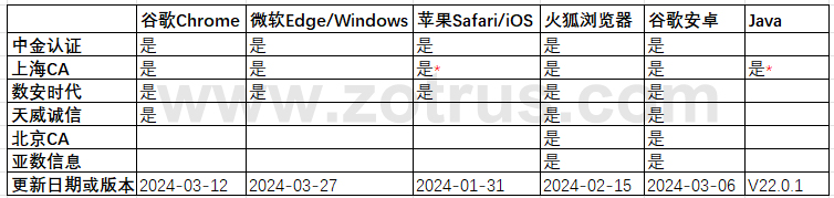 国内SSL证书CA机构